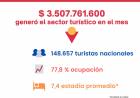 EL TURISMO EN SAN LUIS: EL SECTOR GENERÓ MÁS DE 3.500 MILLONES DE PESOS DURANTE ENERO DE 2021
