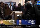 ELECCIONES EN CHACO: CON EL 96%. MESAS ESCRUTADAS, JxC LE SACA CASI 6 PUNTOS AL FRENTE CHAQUEÑO