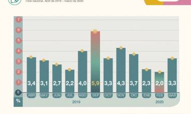 SEGÚN EL INFORME DEL INDEC,  LA INFLACIÓN DE MARZO SE ACELERÓ AL 3,3%