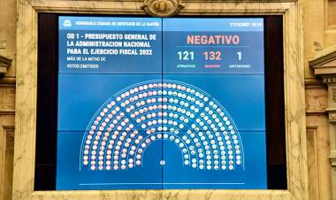 TRAS MARATÓNICA SESIÓN LA CÁMARA DE DIPUTADOS RECHAZÓ EL PROYECTO DE PRESUPUESTO 2022