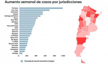 EN CUATRO PROVINCIAS LOS CASOS DE COVID CRECIERON 500% EN UNA SEMANA