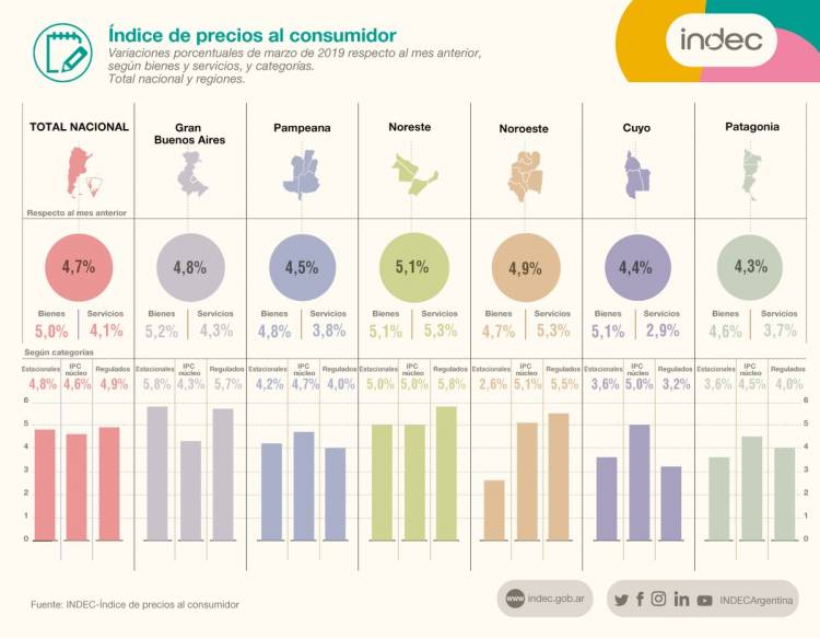 LA INFLACIÓN DE MARZO EN ARGENTINA FUE DE 4,7%