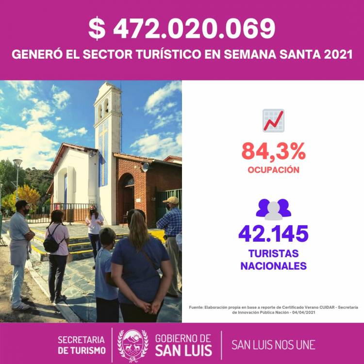SAN LUIS UN DESTINO ELEGIDO, EL SECTOR TURÍSTICO GENERÓ $472.020.069 EN SEMANA SANTA